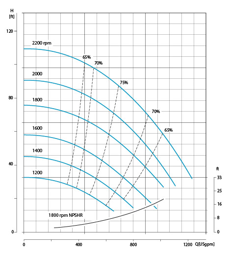 flow limits graph